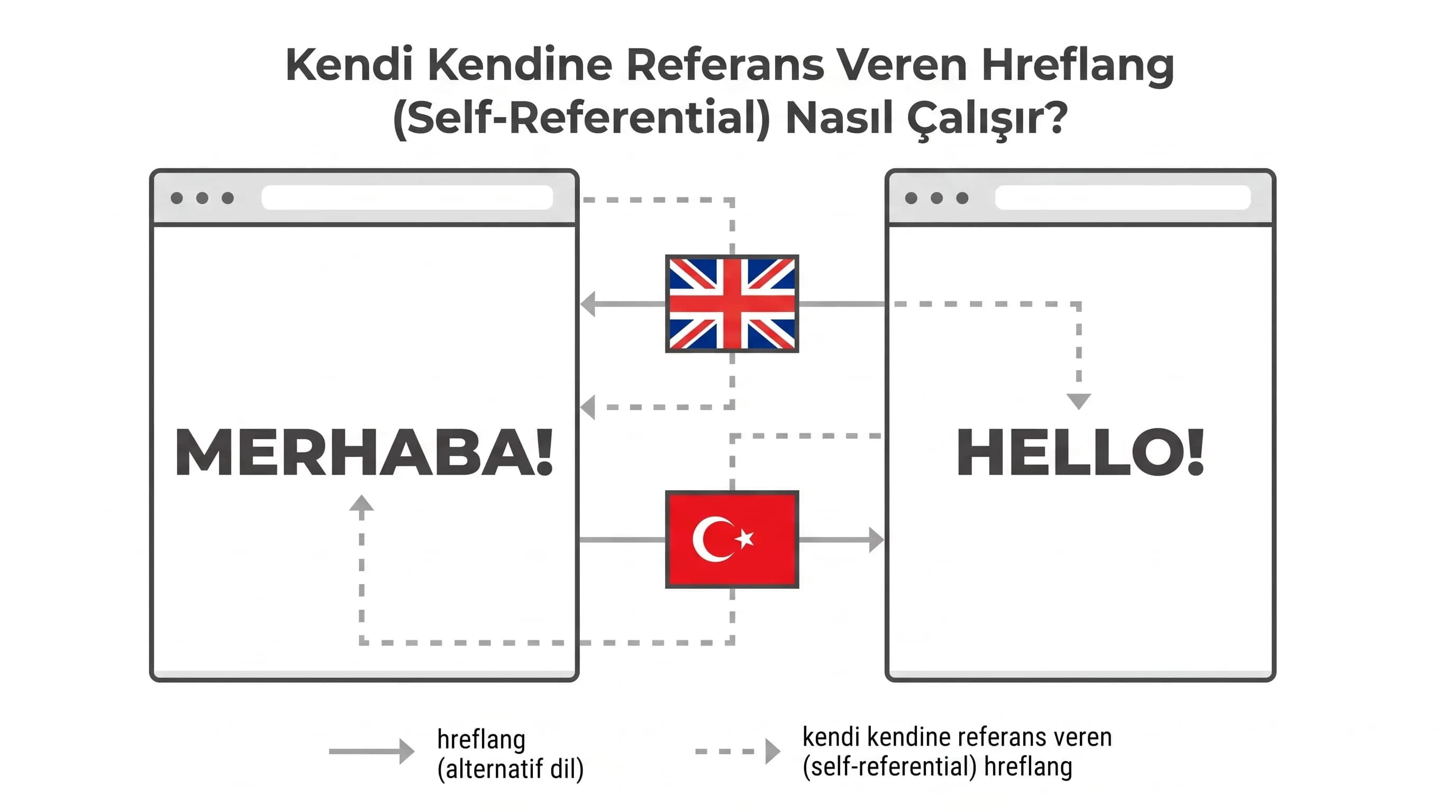 Fixing Hreflang: Lessons From a TR/EN Site Migration